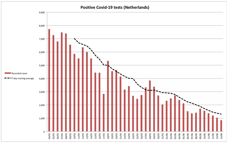 荷兰计划提早进一步解封，新增感染九月以来最低
