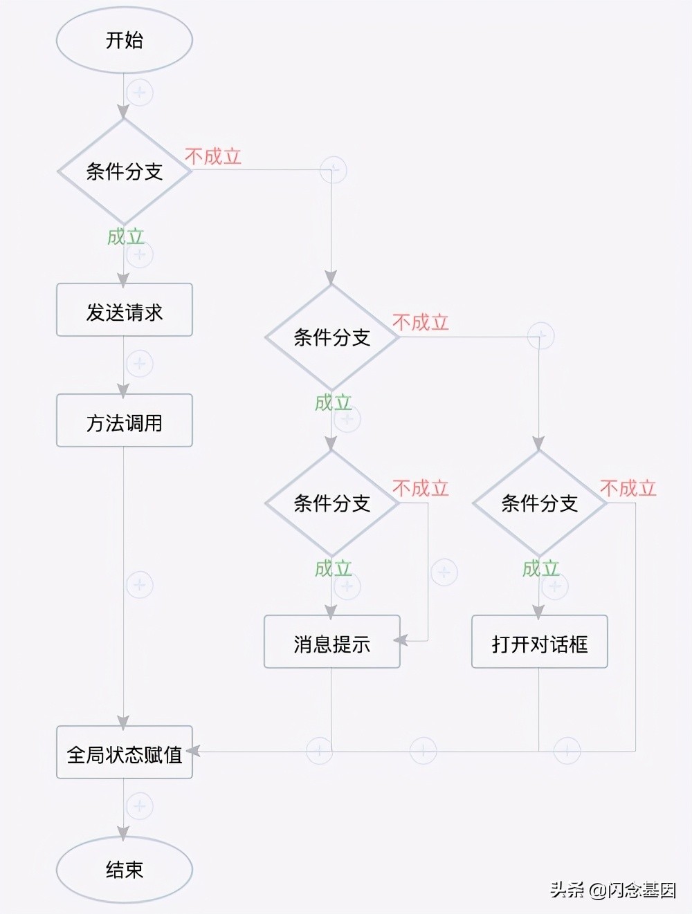 从低代码到无代码：可视化逻辑编排