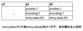 Redis核心原理与实践--列表实现原理之ziplist