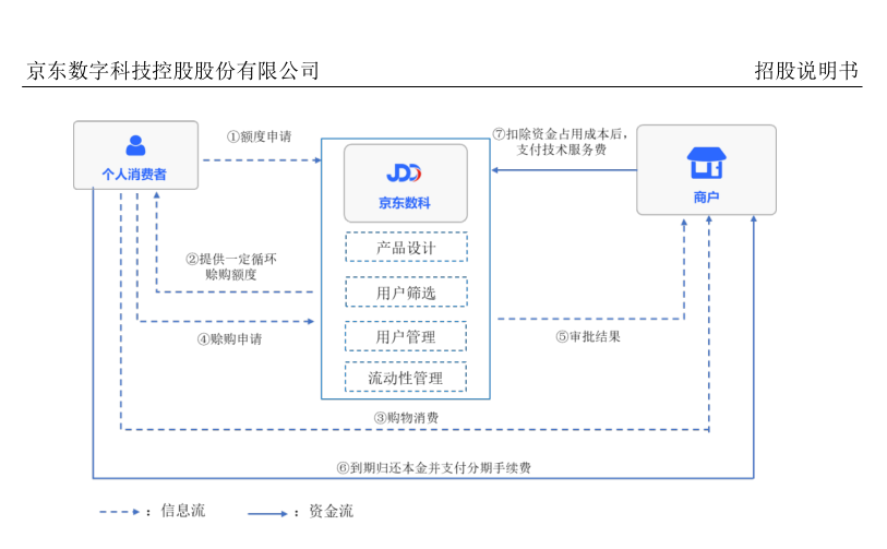 京东数科招股书"说"：京东白条不只是金融机构的朋友