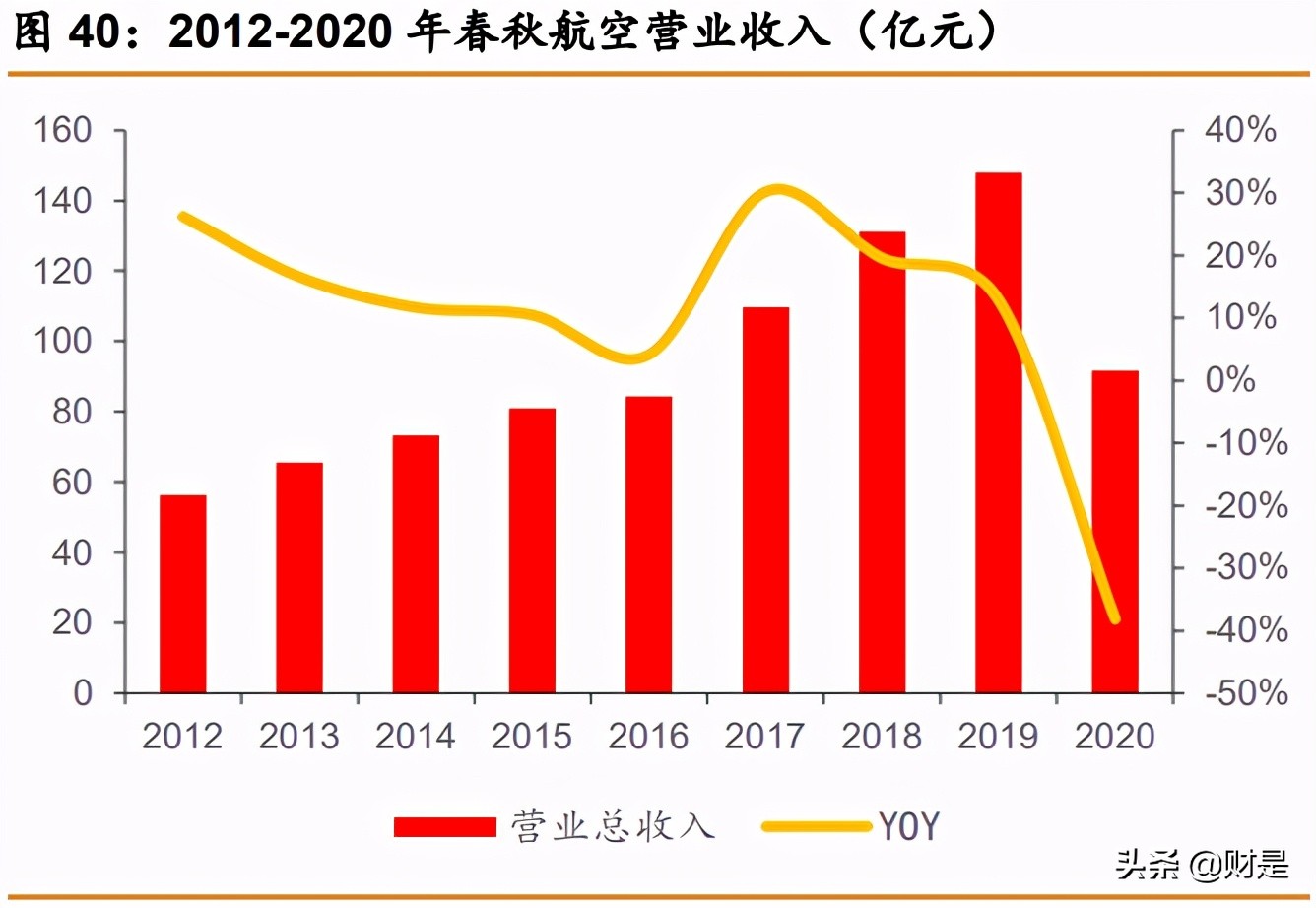 春秋航空深度解析：航空下沉，穿越周期