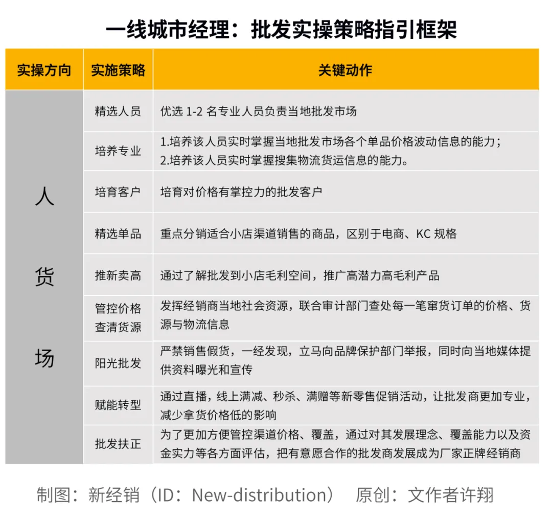 一线城市经理：批发乱，乱的是人心。营造阳光批发，赋能生意转型