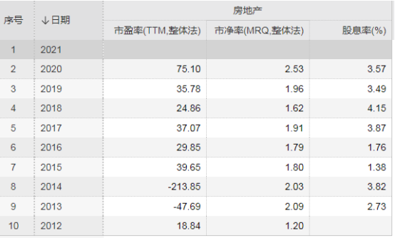 遗忘OR低估？——如何看待低估值的地产板块