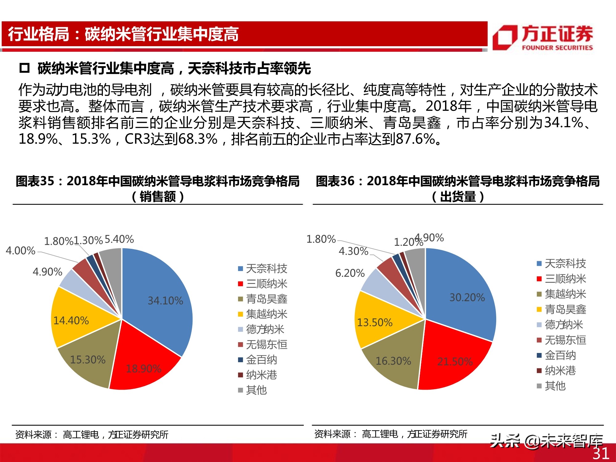 新型导电剂碳纳米管专题报告：性能优越，需求强劲