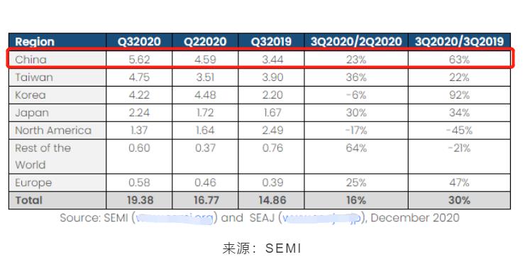 中国芯片热：买下30%的半导体设备，暴涨63%，全球第一