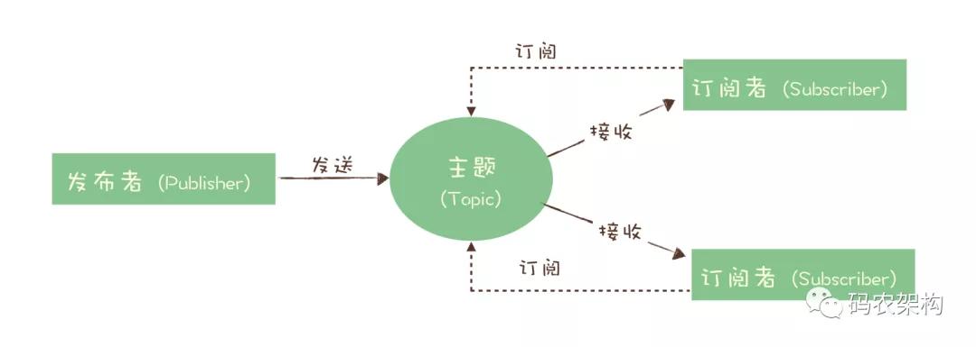 消息模型：主题和队列有什么区别？