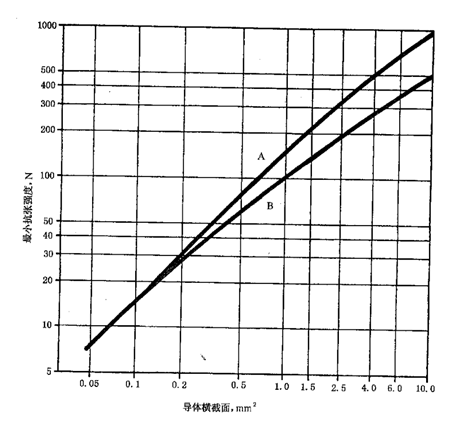 电连接器连接效果的分析