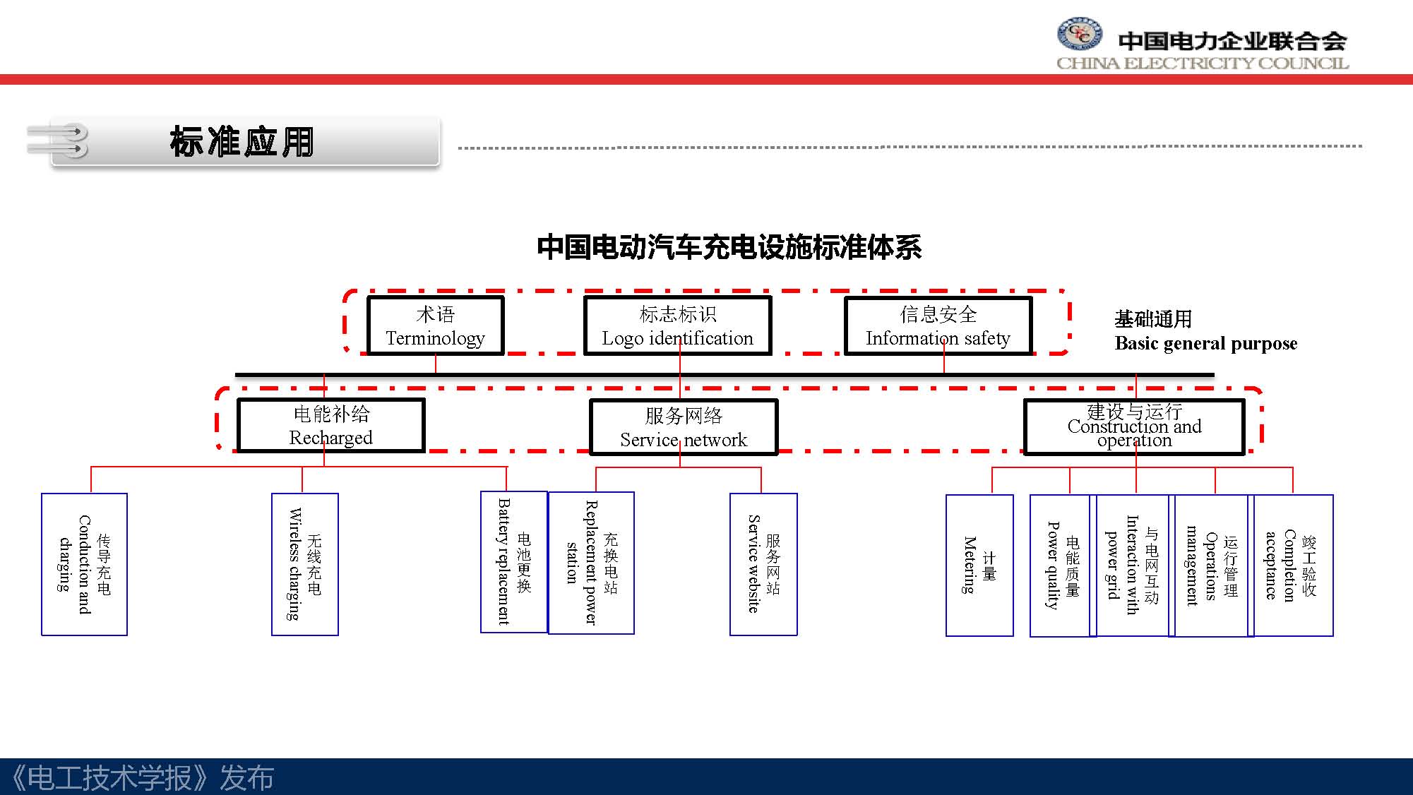 中电联标准化管理中心刘永东主任：电动汽车无线充电标准体系规划