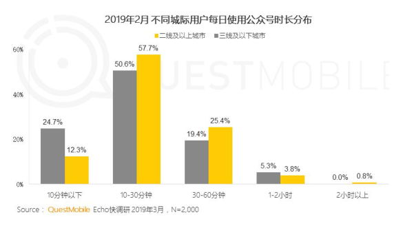 “微信公众号”2019年2月用户分析报告！