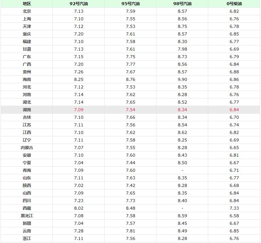 油价刚涨一天，调整金额又录得上涨，7月14日全国汽、柴油零售价