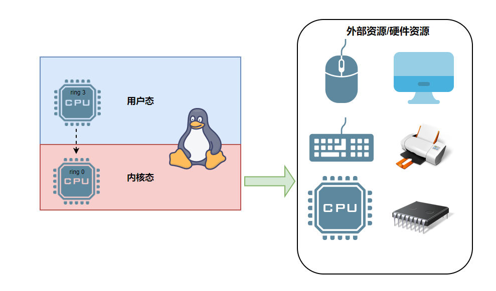 从根上理解用户态与内核态