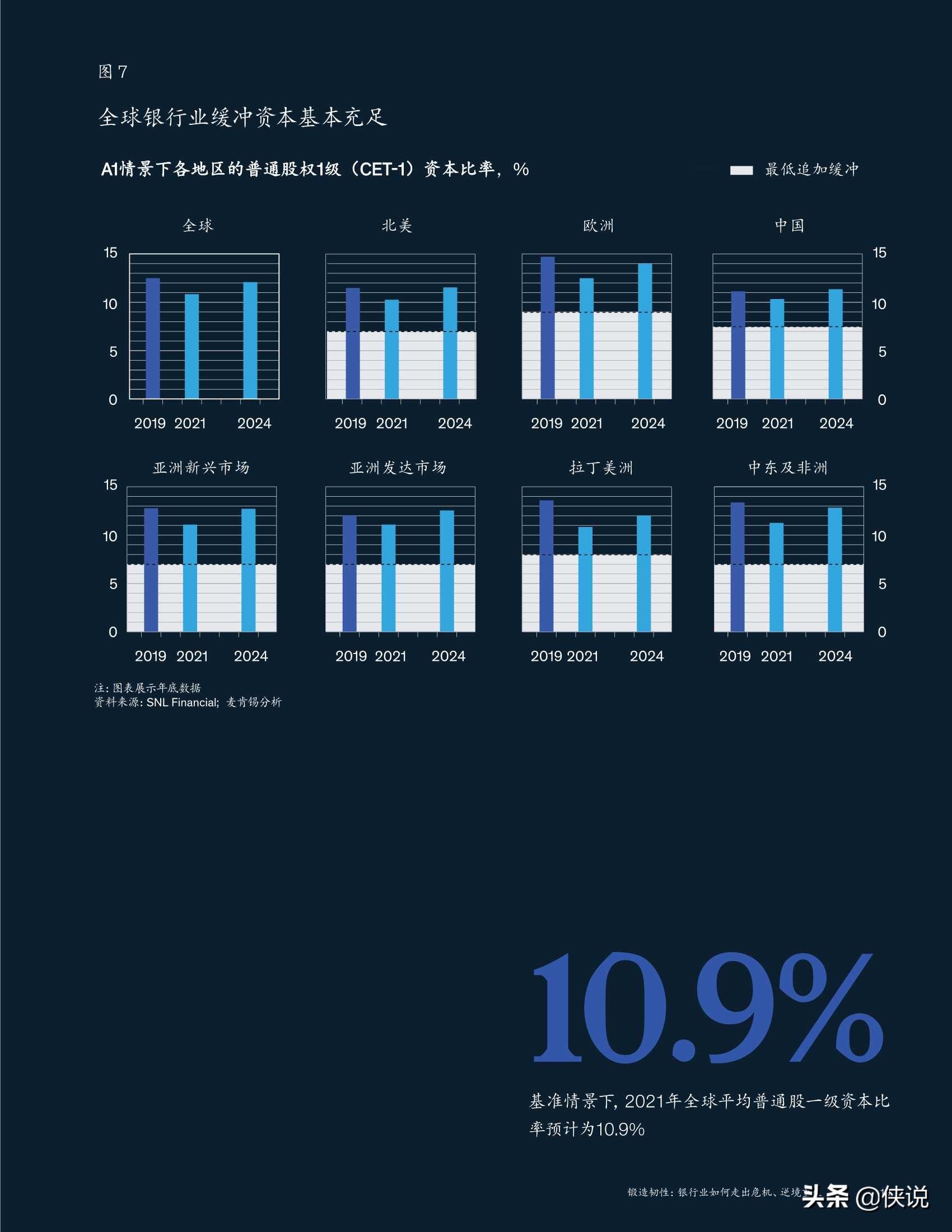 麦肯锡全球银行业年度报告（2020）