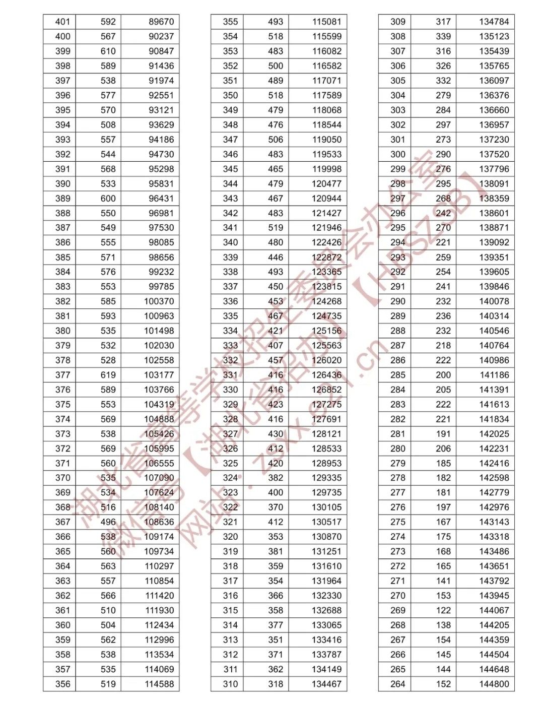 2021湖北高考分数线公布 湖北高考一分一段表物理、历史总分全省排名查询