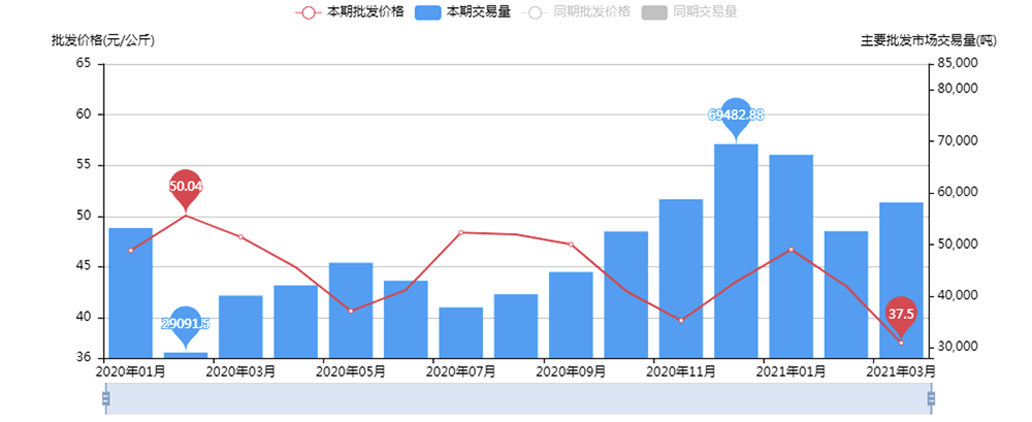 猪价“扶不起”？猪肉消费反弹，猪价“不涨反跌”，到底咋回事？