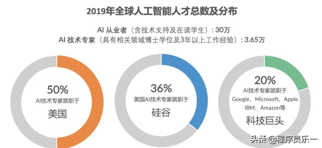算法崗為何有人內卷被壓榨，而有人卻能輕松拿高薪？
