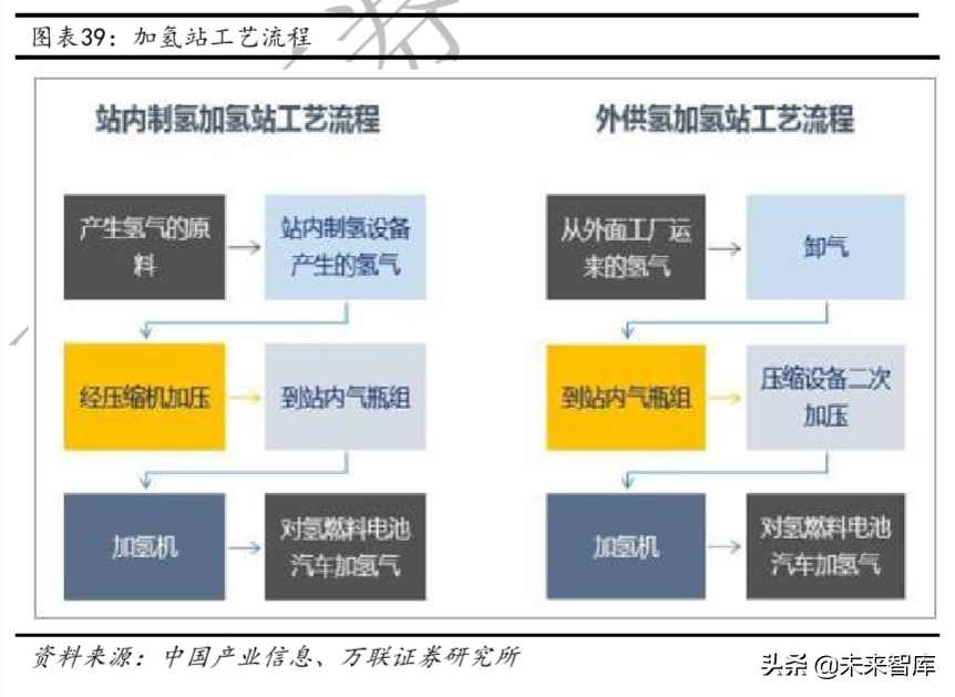 氢能产业链深度报告：制氢、运氢和加氢站建设