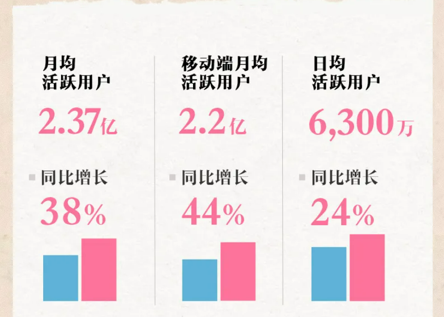 B站Q2财报：游戏营收12.3亿元，占比27.43%，新品储备超16款