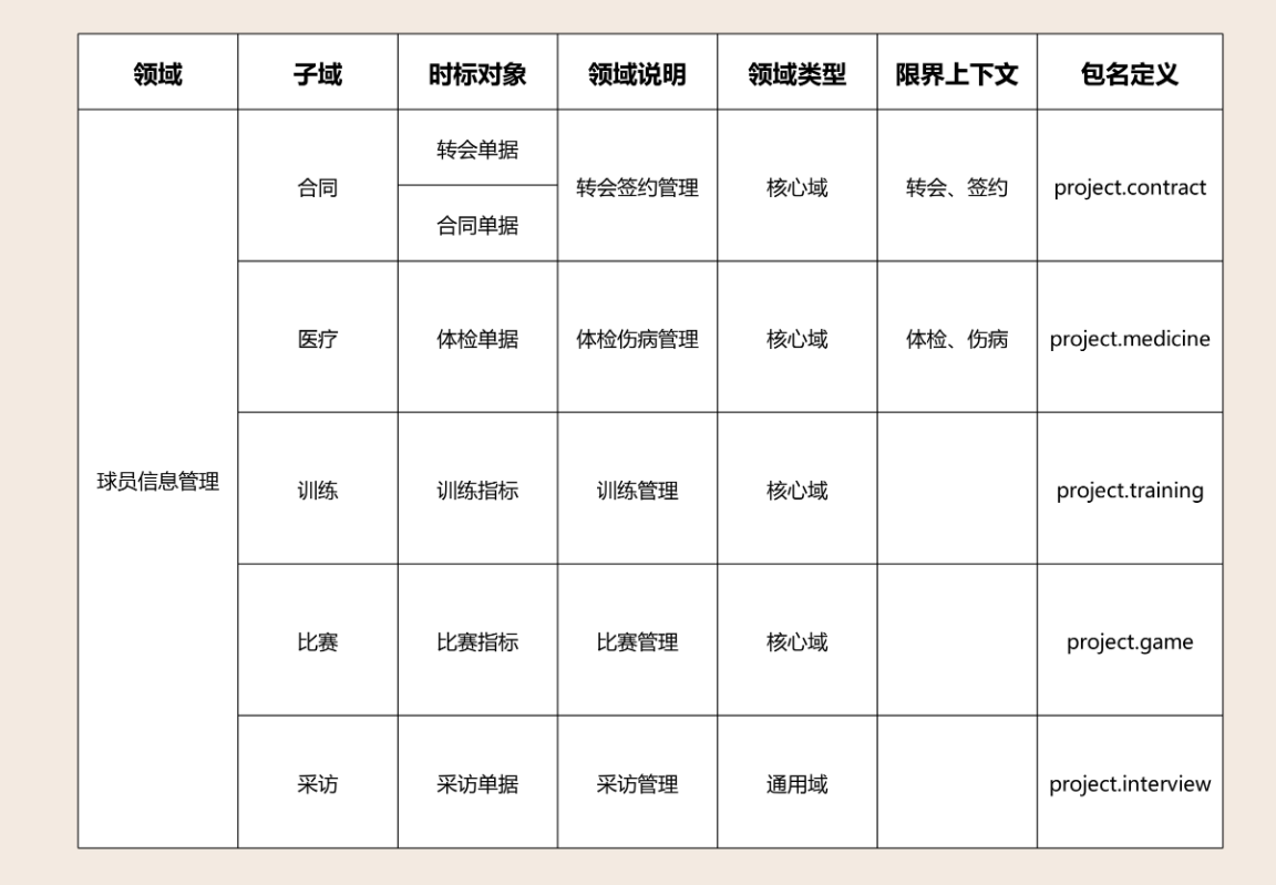 绝了，长文图解DDD建模六个问题与六个步骤