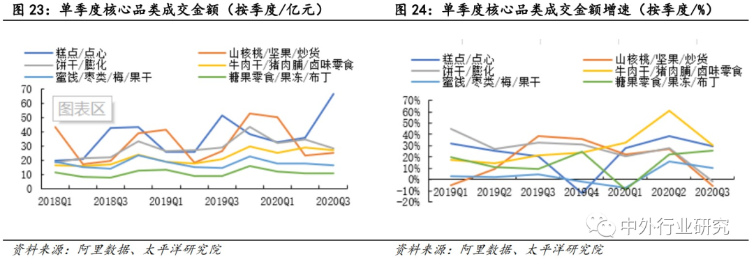 深度剖析休闲零食20Q3数据，线上龙头下滑，线下各家推进迥异