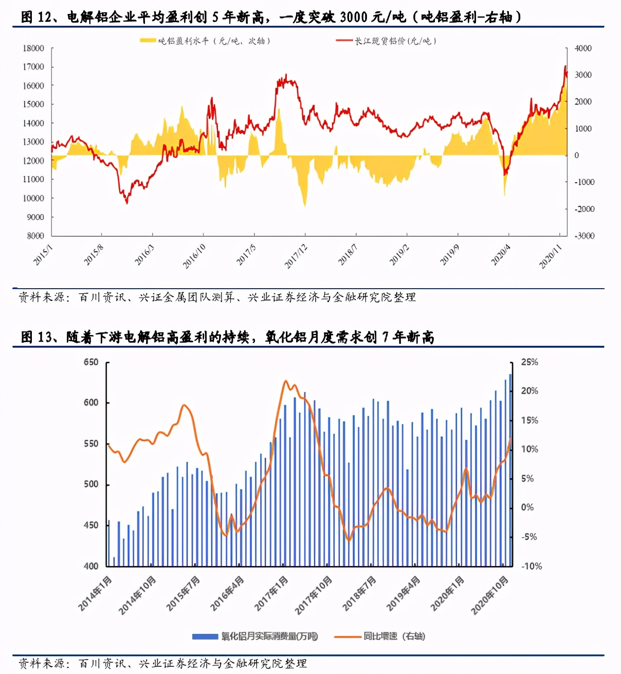 氧化铝行业专题报告：供需不平衡，产能过剩或将加剧