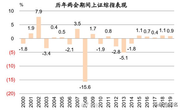两会行情怎么走？A股历史数据暗示我们这样走