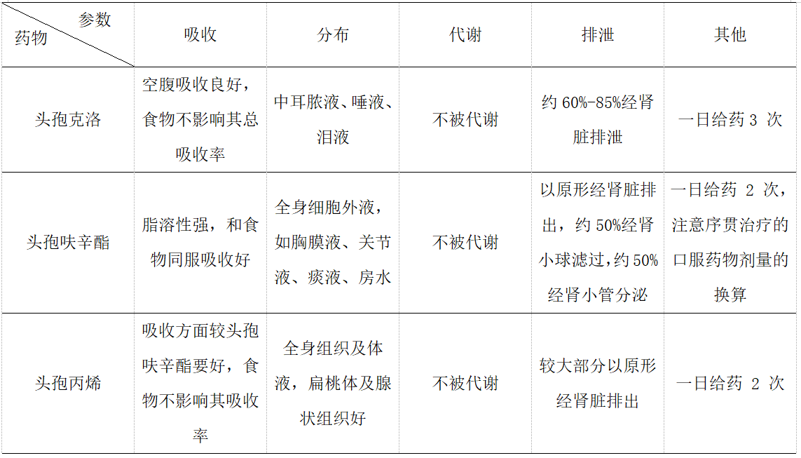 頭孢克洛,頭孢呋辛酯,頭孢丙烯有何區別?都能治療呼吸道感染嗎