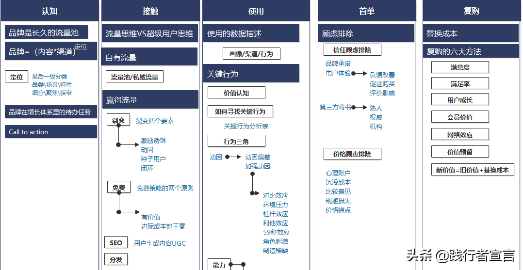 产品运营总监的全栈运营视角包括哪些？