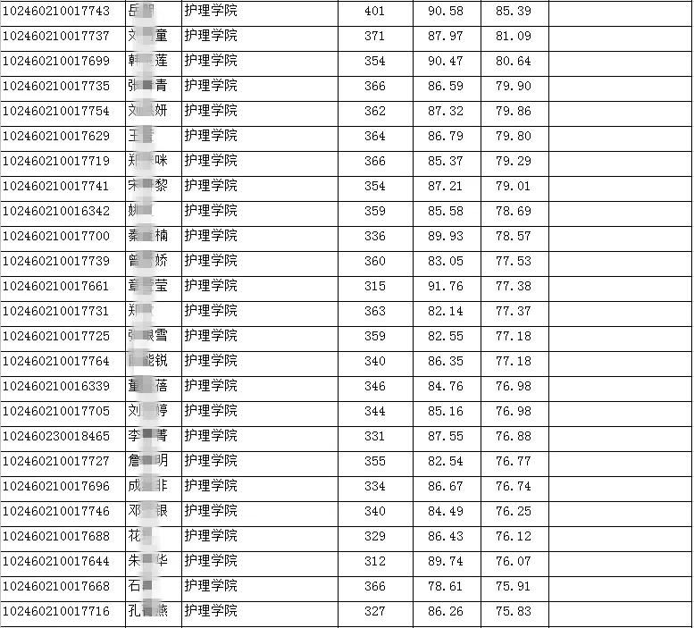 护理考研：上海五所院校报考数据汇总（附分数线）！持续更新中