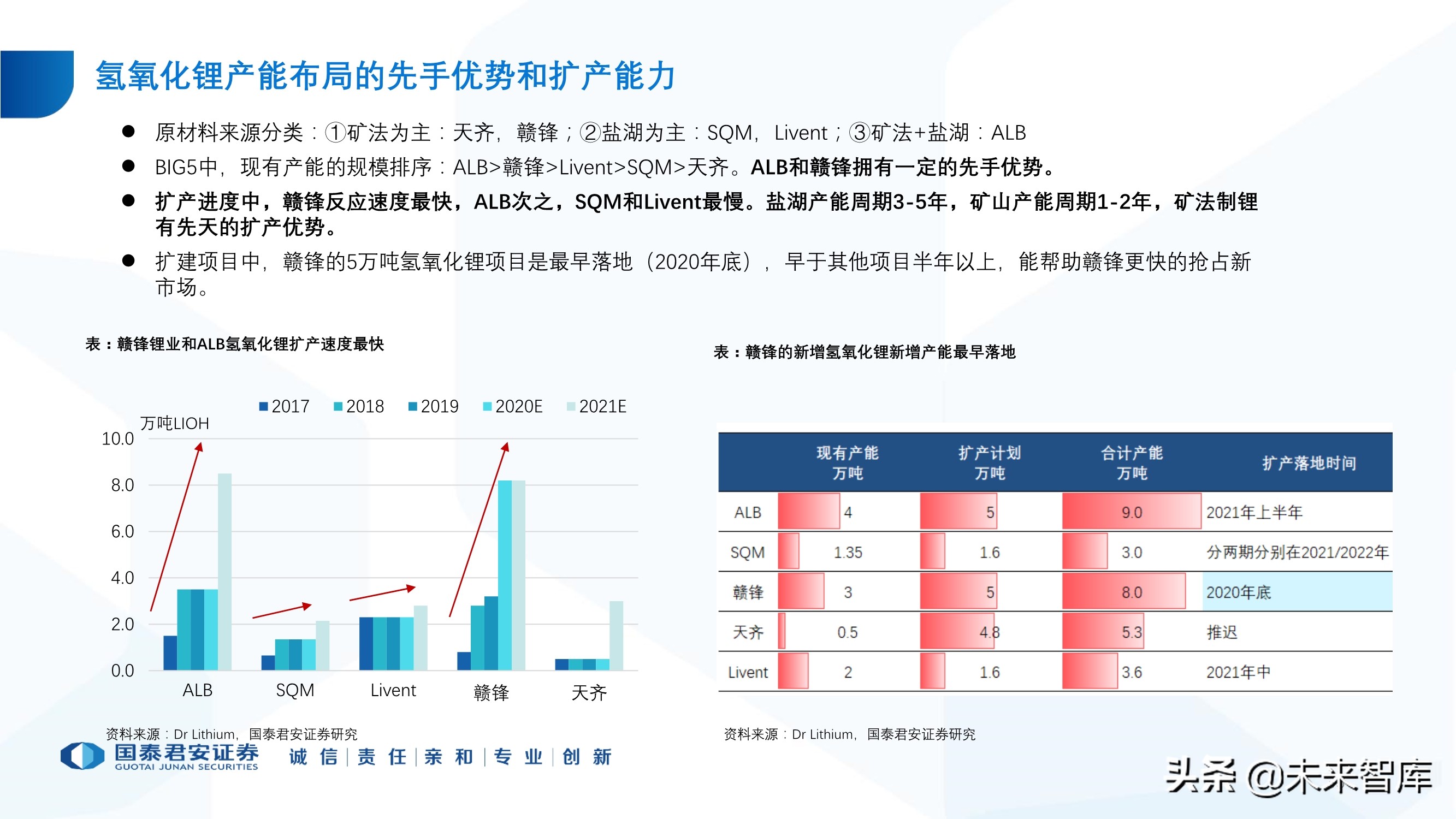 锂行业专题报告：锂行业发展趋势研判，坚守和破局
