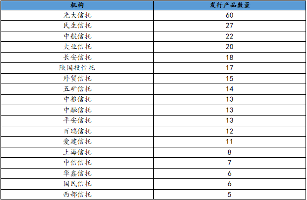 最高收益9.5%！这些信托产品你绝对不能错过