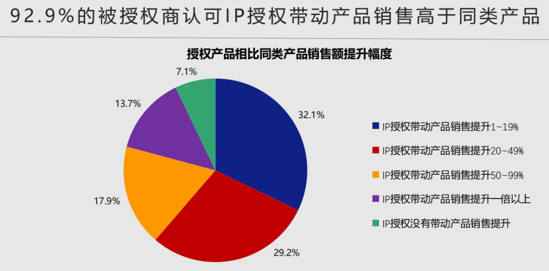 中国品牌授权行业发展白皮书发布：被授权商品年度零售额