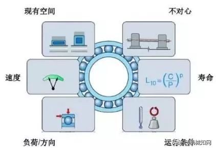 28张图读懂什么是轴承，50岁的老工程师也就会一半