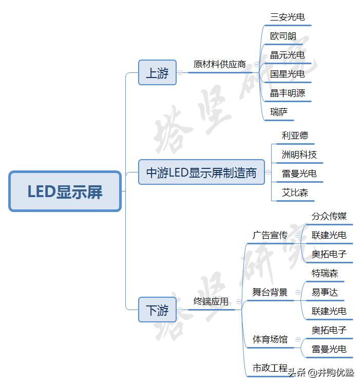 Leyard VS Unilumin Technology VS Lehman Optoelectronics MiniLED