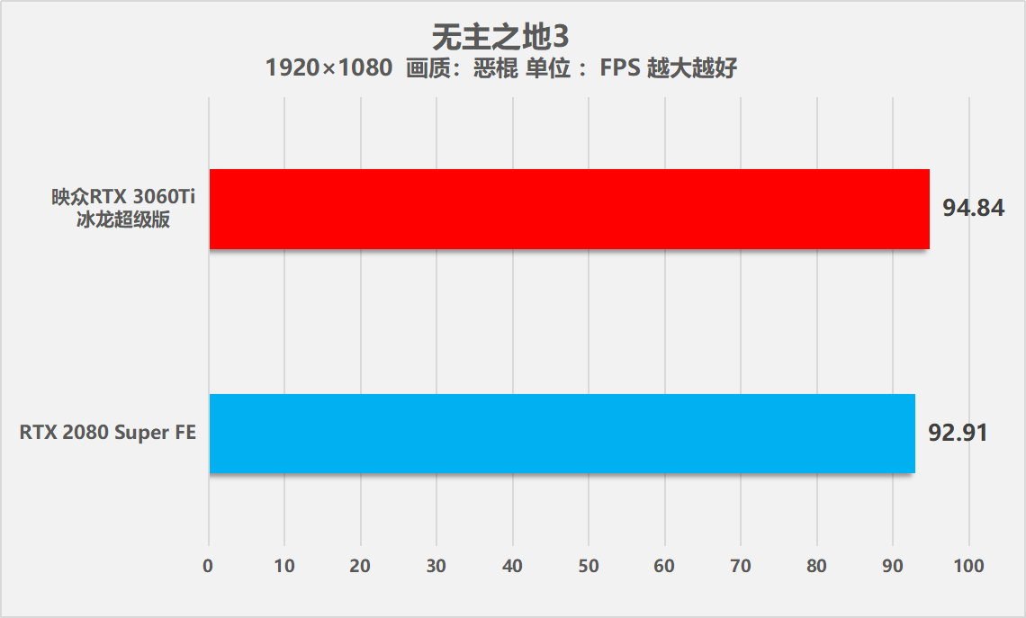 映众RTX 3060Ti冰龙超级版显卡全方位测试