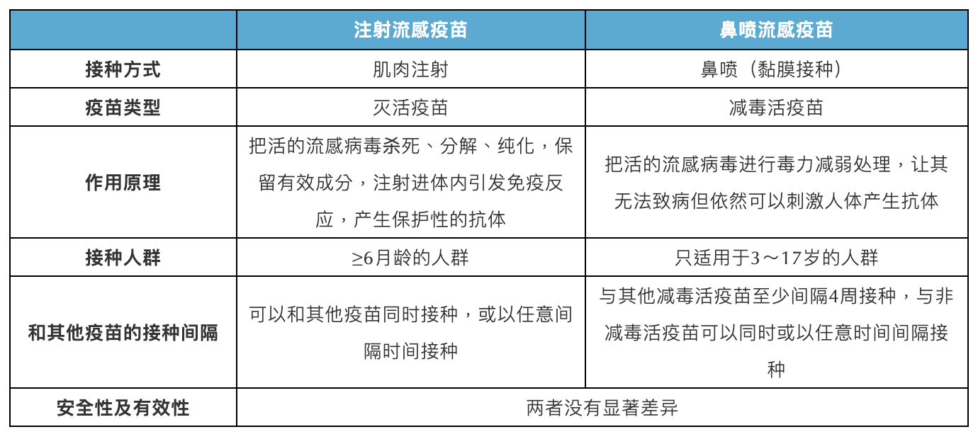 早注射，早受益！赶紧在流感季节到来之前接种流感疫苗