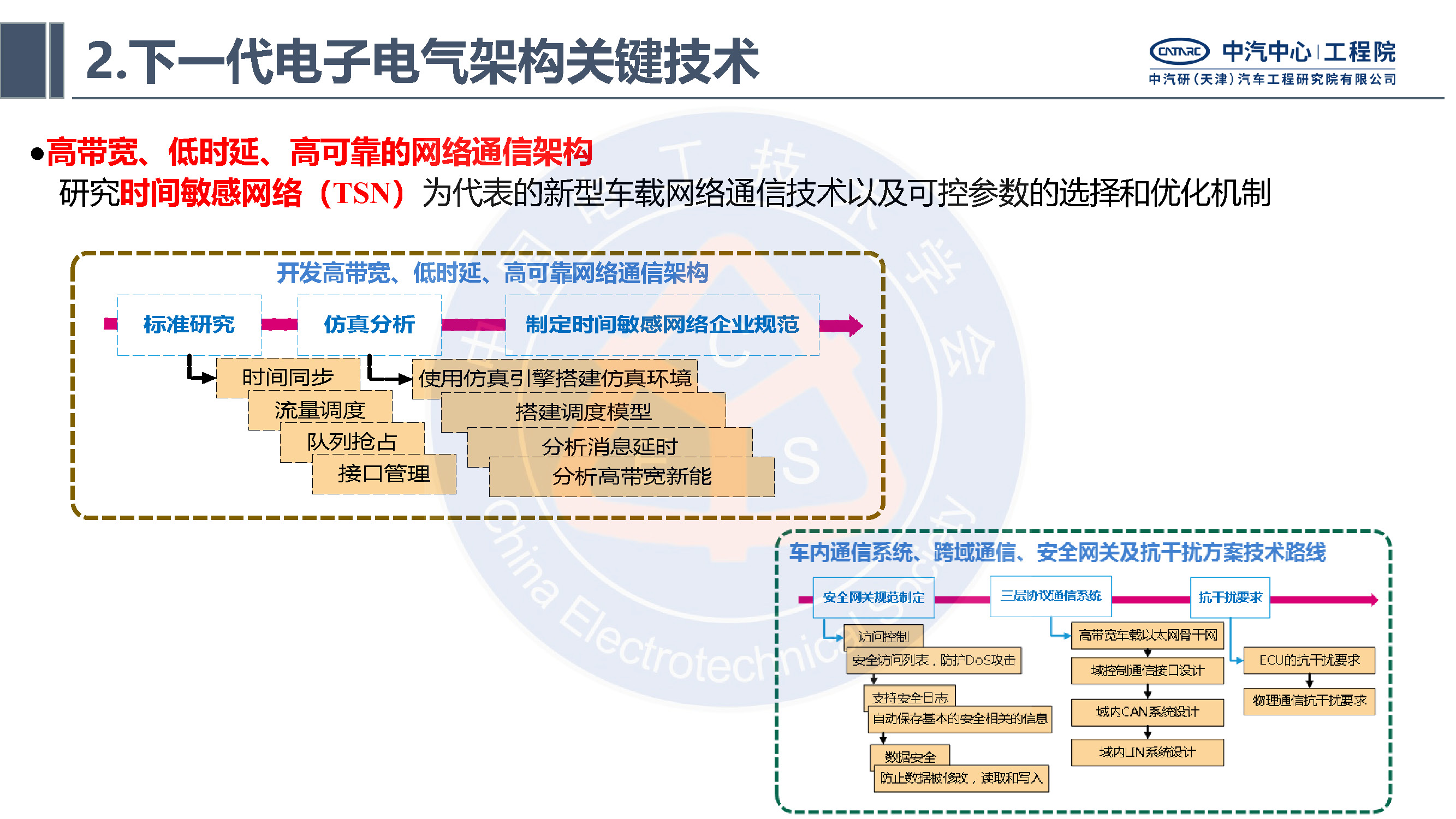 中汽研汽車工程研究院：智能網聯汽車的電子電氣架構標準化需求