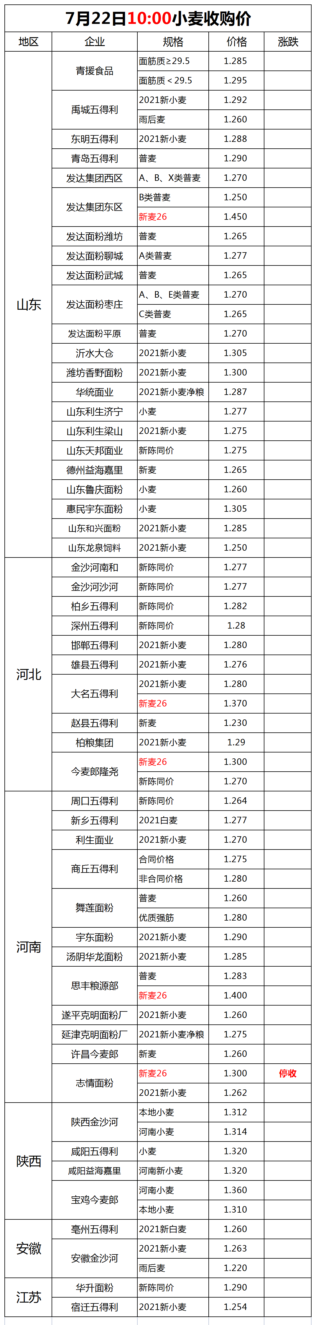 7月22号小麦稳定，玉米出现反涨。附价格表