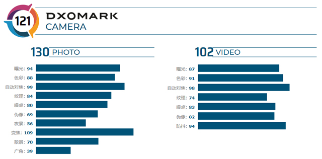 DxOMark照相排名榜再升级 华为公司Mate 30 Pro 5G登上
