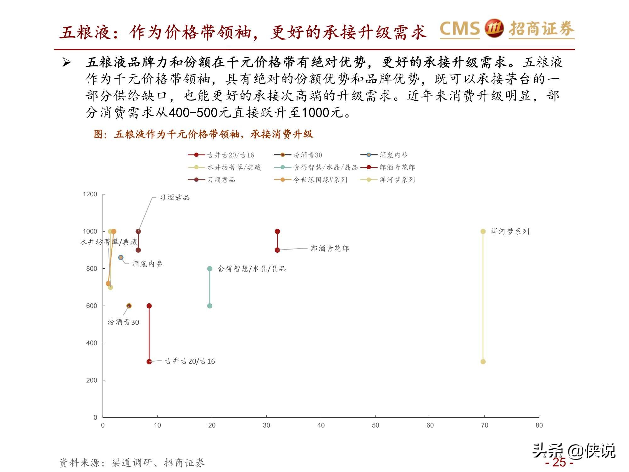 食品饮料行业五粮液、老窖对比深度报告（招商证券）