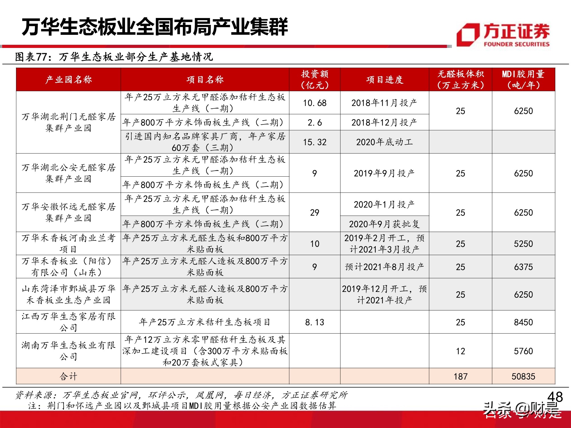 万华化学深度报告：MDI价格有望企稳回升