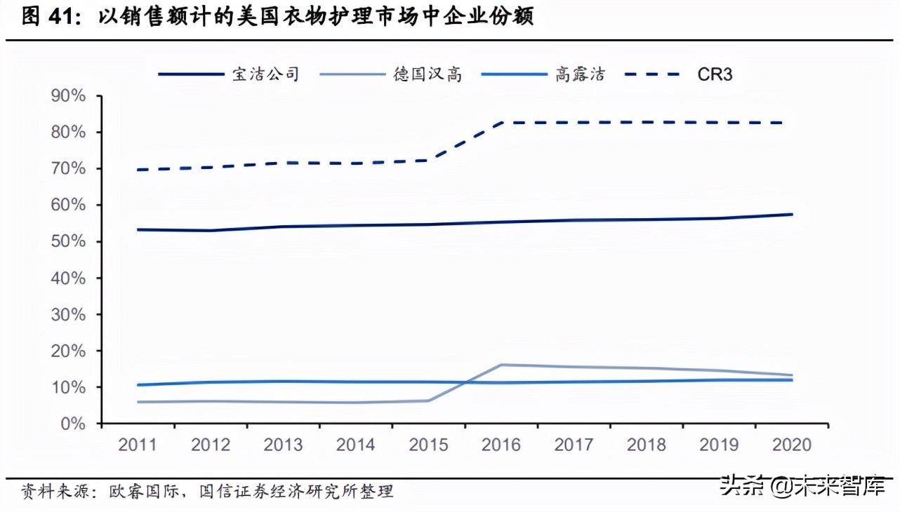 衣物洗涤剂产业研究：产品变革海外镜鉴，动力速度路径