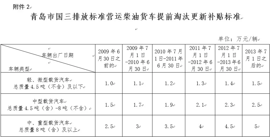 最高补贴11.6万！鲁、豫、鄂等多地国三淘汰补贴进入倒计时