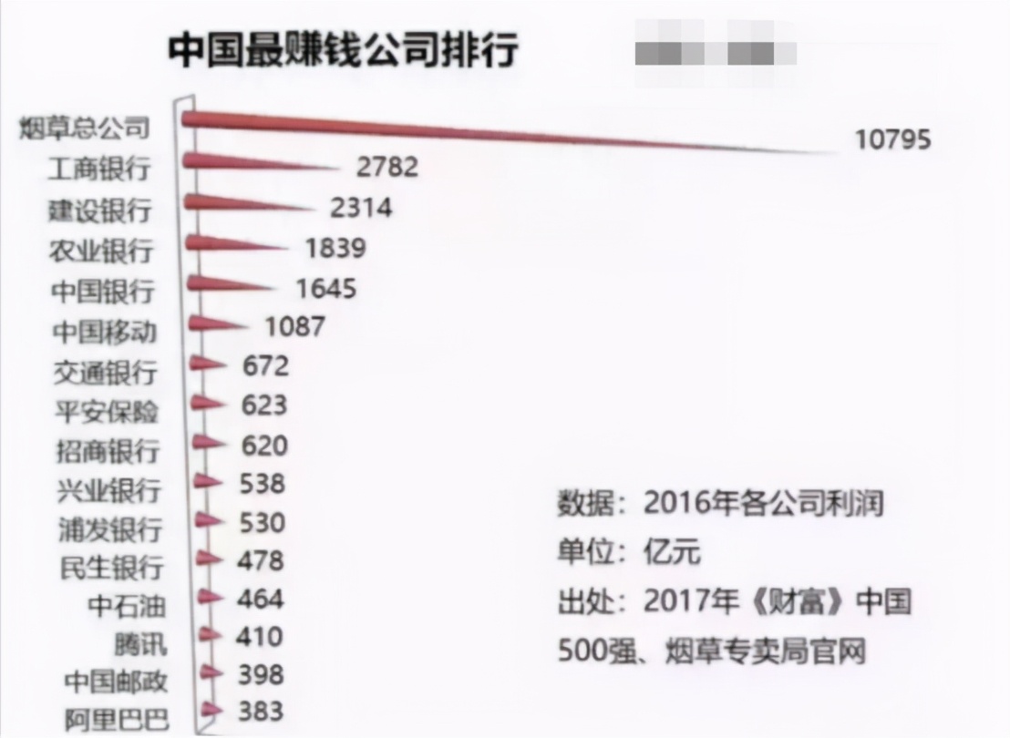 中国烟草公司有多牛，中国烟民有多少，马云马化腾都得靠边站