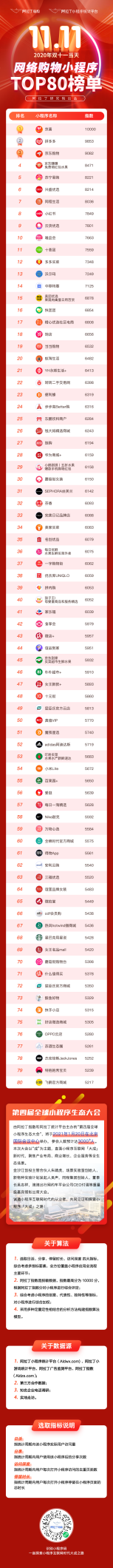 首份双十一网络购物小程序TOP80榜单发布！京喜反超拼多多