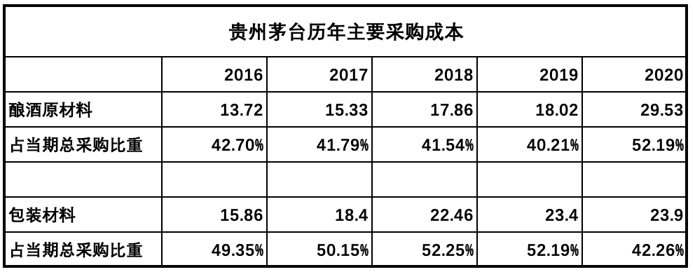 6.88亿元投建玻璃厂，包材比酒贵，茅台也有利润焦虑？