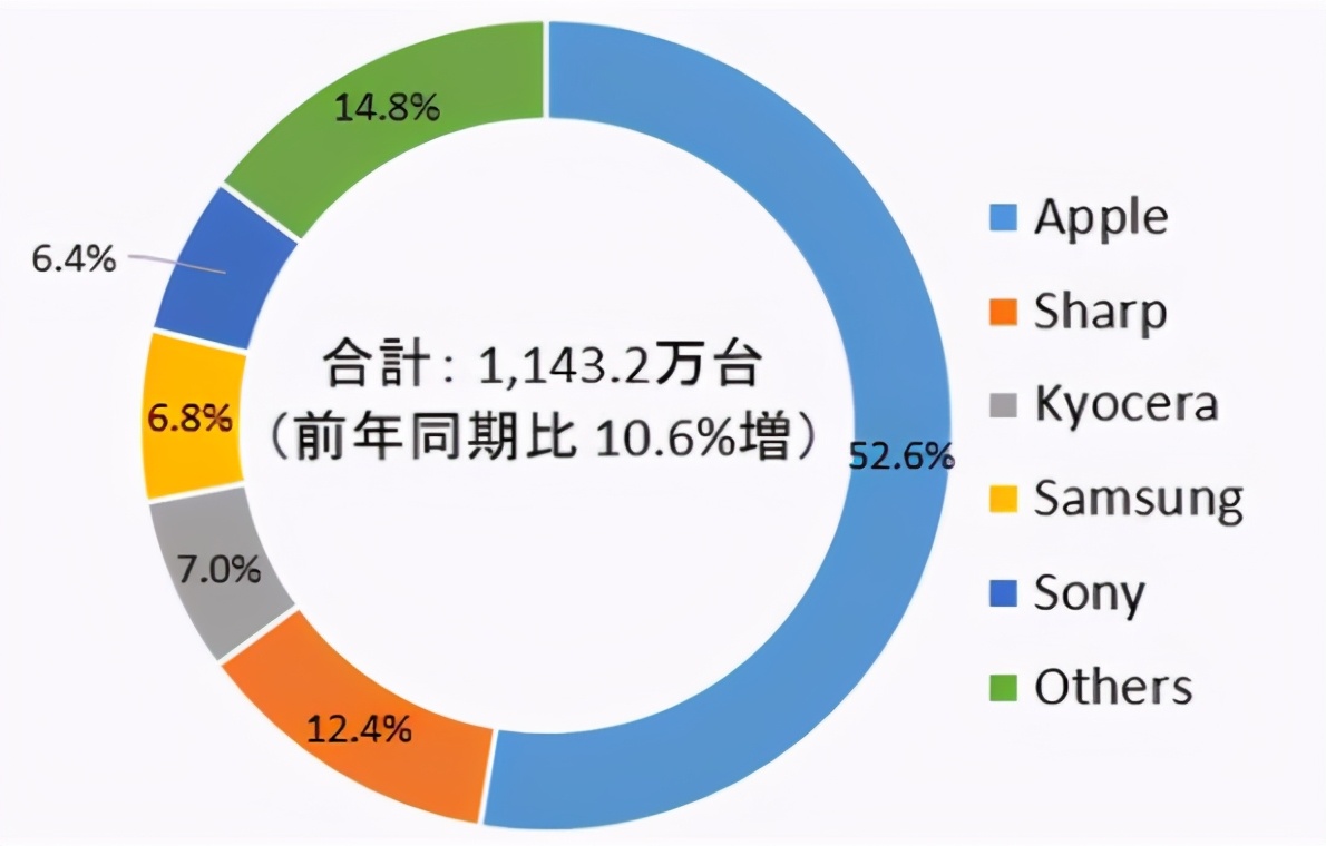 华为小米遗憾出局，国际巨头反客为主，日本市