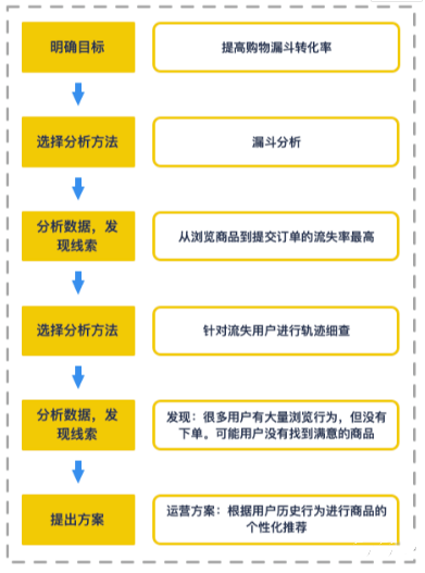 如何搭建增长数据体系