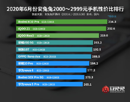 最具性价比手机总榜公布：你的手机入榜了么？