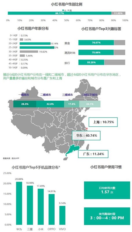 小红书正在重走蘑菇街老路？