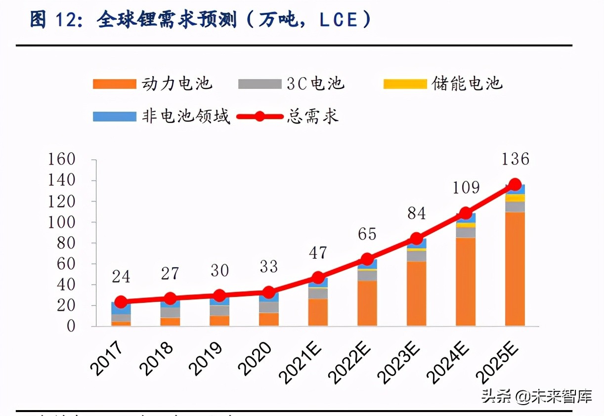 锂行业专题报告：锂，氢氧化锂有望持续享受高溢价